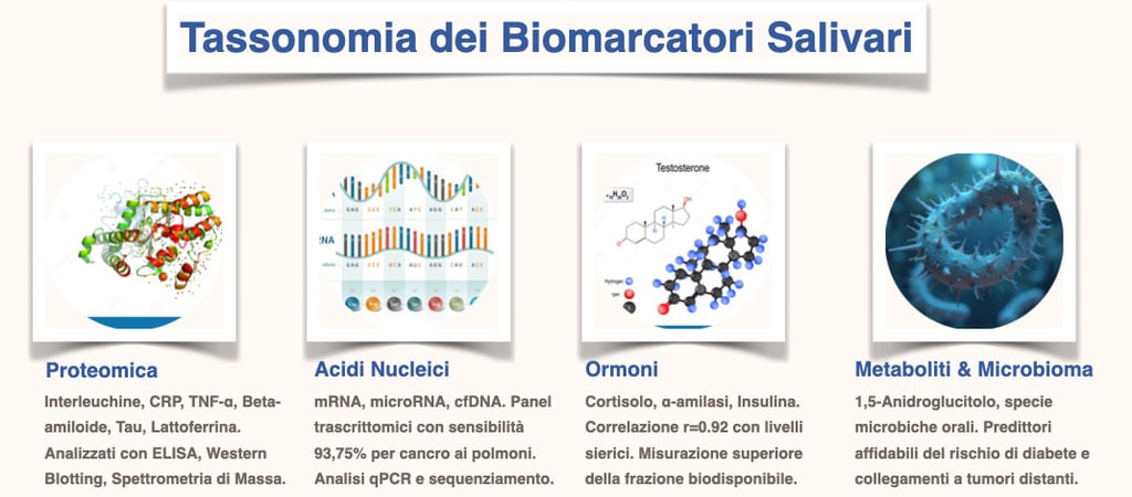 Tassonomia dei Biomarcatori Salivari