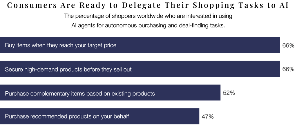 Chart showing high consumer interest in using autonomous AI agents for shopping tasks