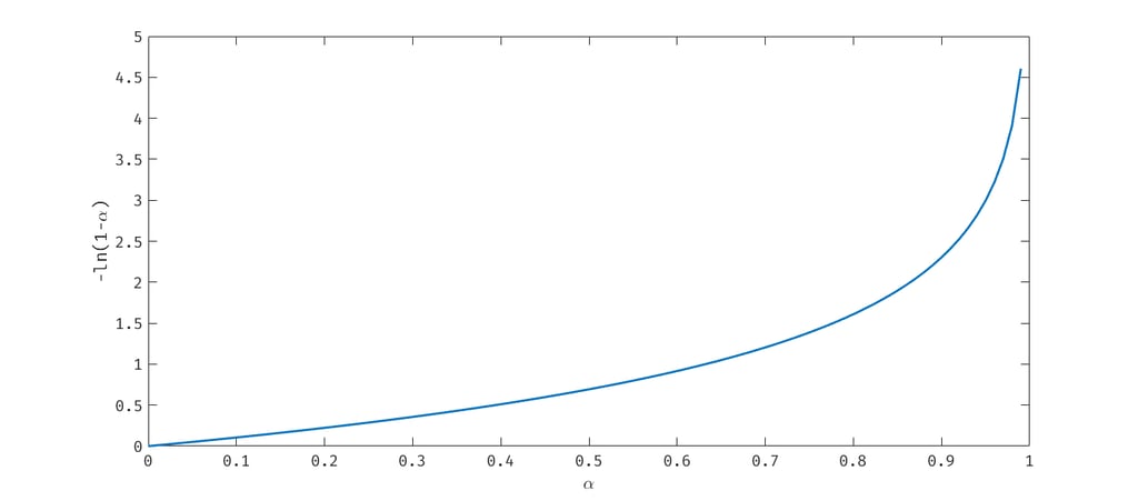 -ln(1-alpha) en fonction de alpha