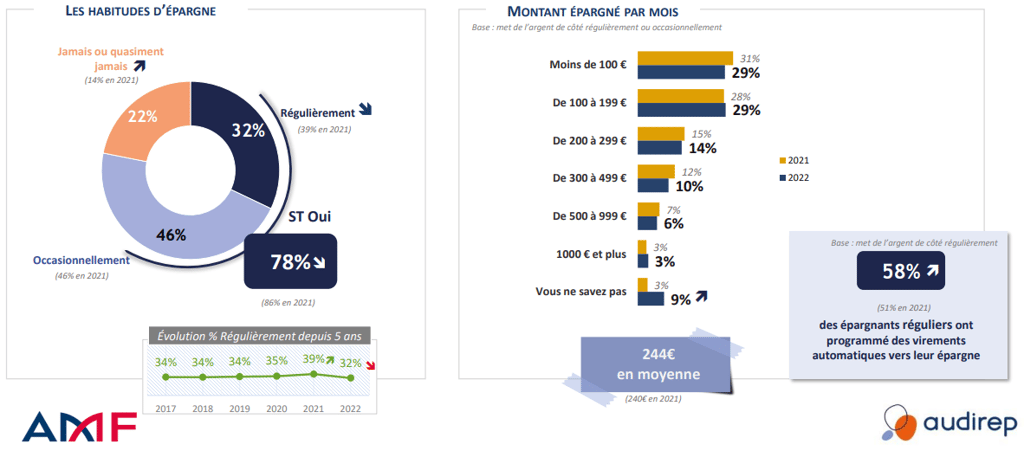 Étude AMF sur les habitudes d'épargne