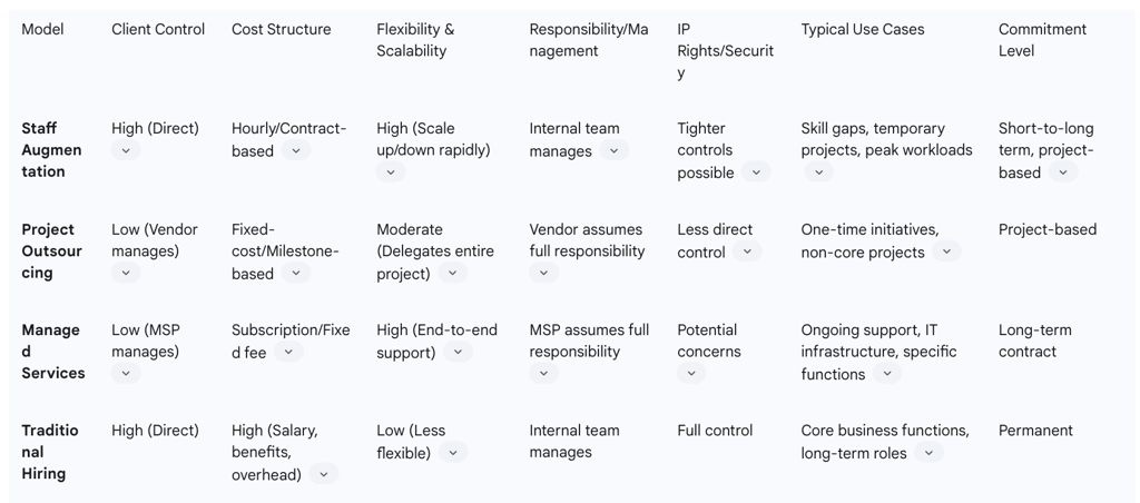 Comparative Analysis of Talent Acquisition Models