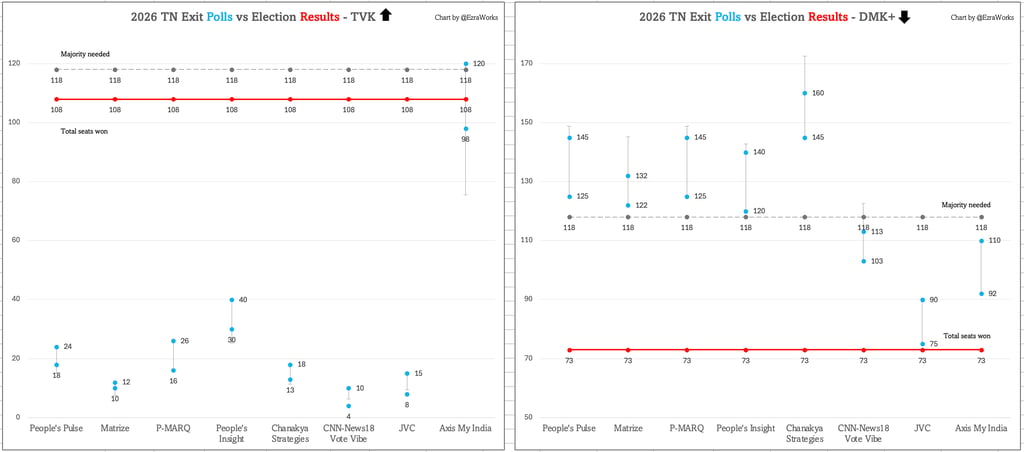 @2026 Tamil Nadu Exit Polls vs Election Results TVK vs DMK+