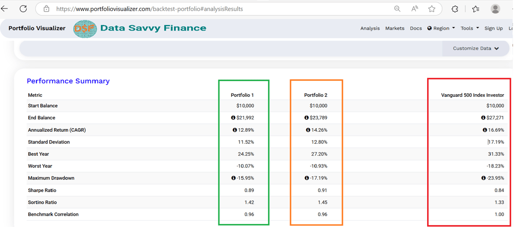 Side-by-side comparison of two portfolios and the benchmark showing returns, volatility, and Sharpe