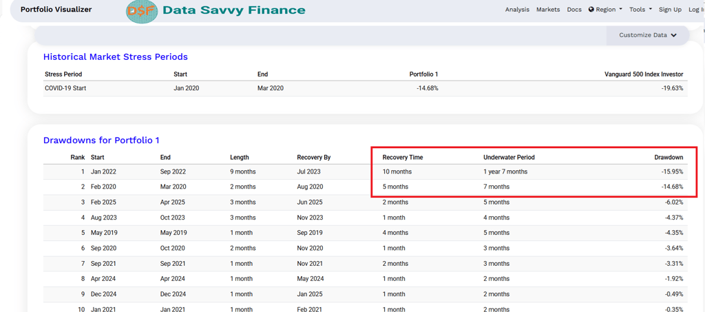 Drawdown recovery times for my portfolio]