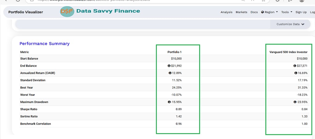 [Image Reference: Performance statistics table showing Sharpe ratios, Sortino ratios, and other key