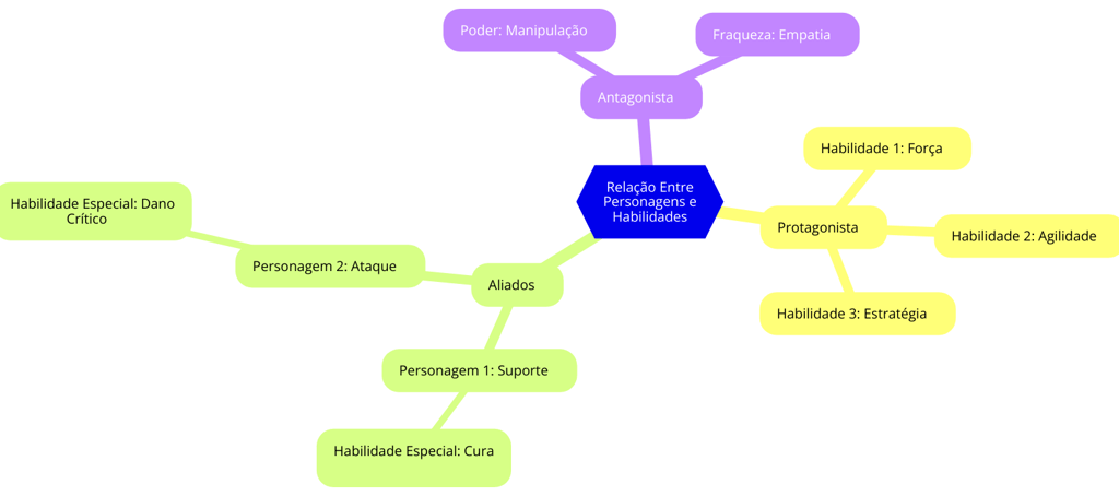 Mapa conceitual das relações entre personagens e suas habilidades no jogo.