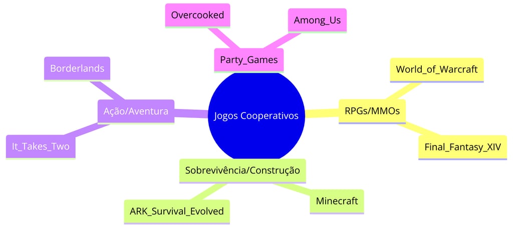 gêneros de jogos cooperativos e exemplos como Minecraft, It Takes Two e Among Us.