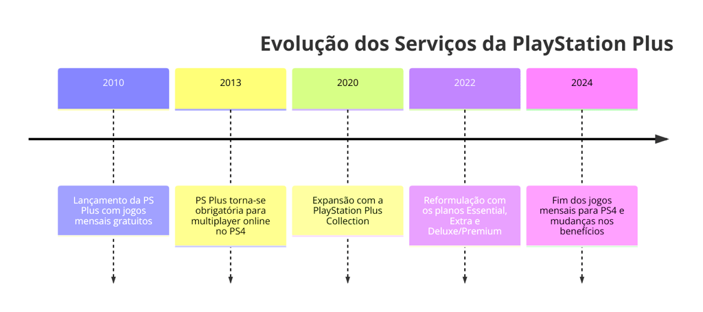 linha do tempo do PlayStation 4, destacando seu lançamento, evolução de serviços, principais lançame