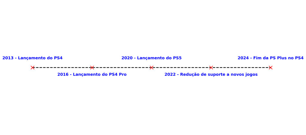 Infográfico detalhado sobre a linha do tempo do PlayStation 4, destacando seus principais eventos 