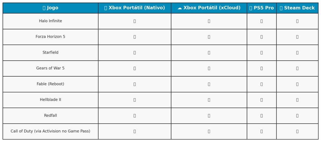 jogos exclusivos e compatibilidade entre Xbox Portátil, PS5 Pro e Steam Deck , incluindo títulos via