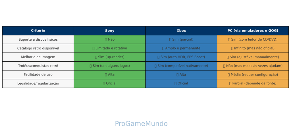 Tabela colorida comparando retrocompatibilidade entre Sony, Xbox e PC com seis critérios.