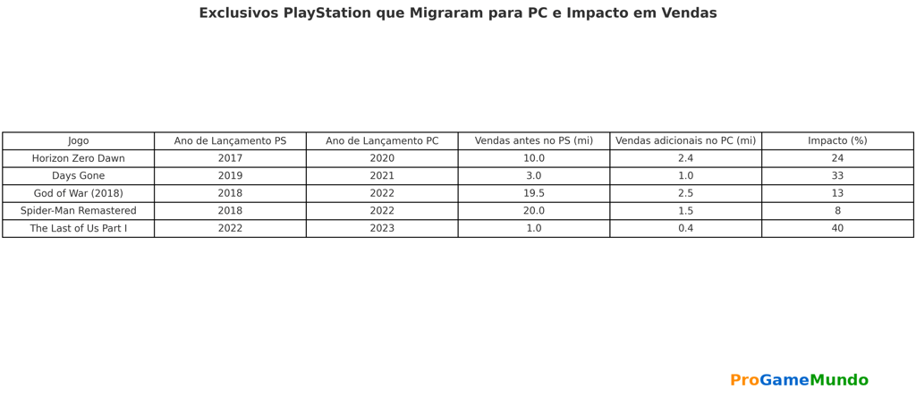 exclusivos da PlayStation lançados no PC, com vendas antes e depois da migração e impacto percentual