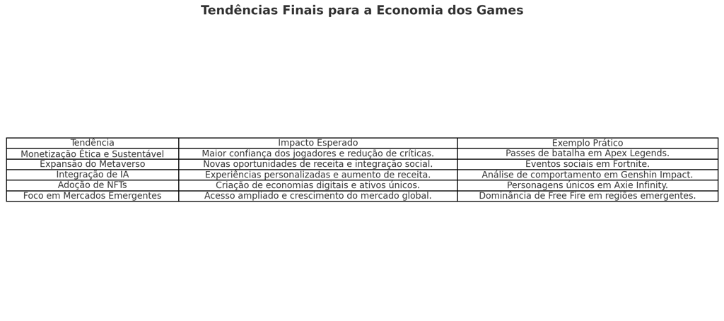 Tabela mostrando as tendências finais da economia dos games, como monetização ética e expansão
