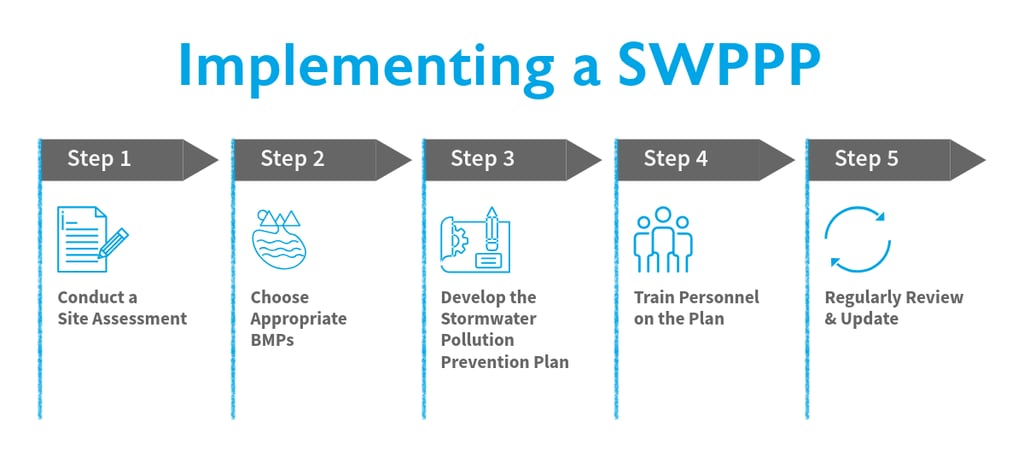 Implementing a Storm Water Pollution Prevention Plan (SWPPP)