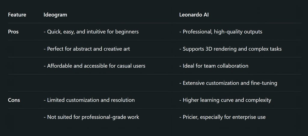 Generative AI Showdown: Ideogram vs Leonardo AI for Professional Creatives