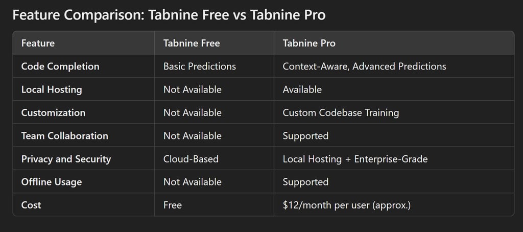 Feature Comparison: Tabnine Free vs Tabnine Pro