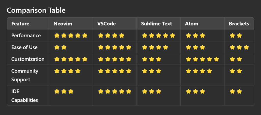 "Choosing the Perfect Code Editor: Neovim, VSCode, Sublime, Atom, or Brackets?"