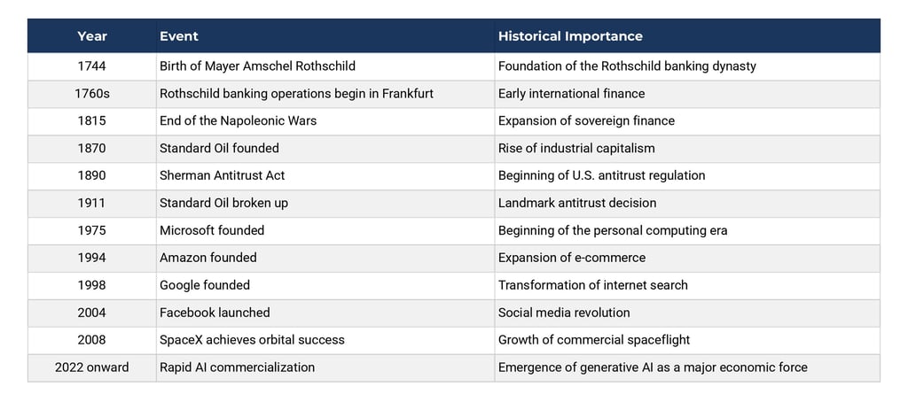 Timeline of Wealth Evolution