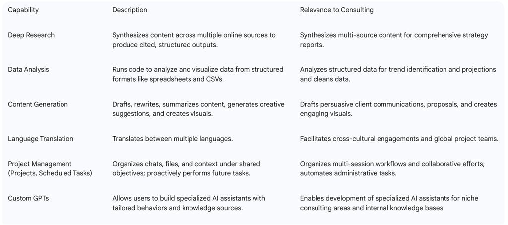 Table 1: Key ChatGPT Capabilities Relevant to Consulting