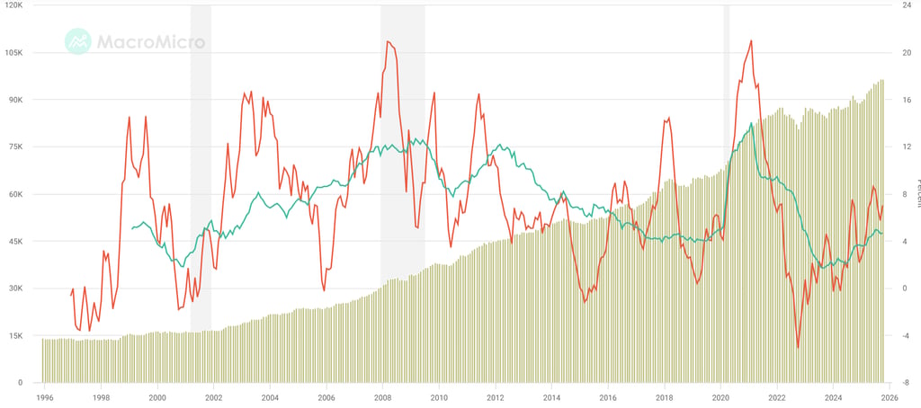 Historical chart from Macro Micro showing a not stable money supply from 1996 to 2026