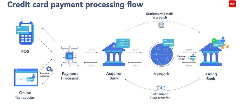 How payment processing works for small businesses