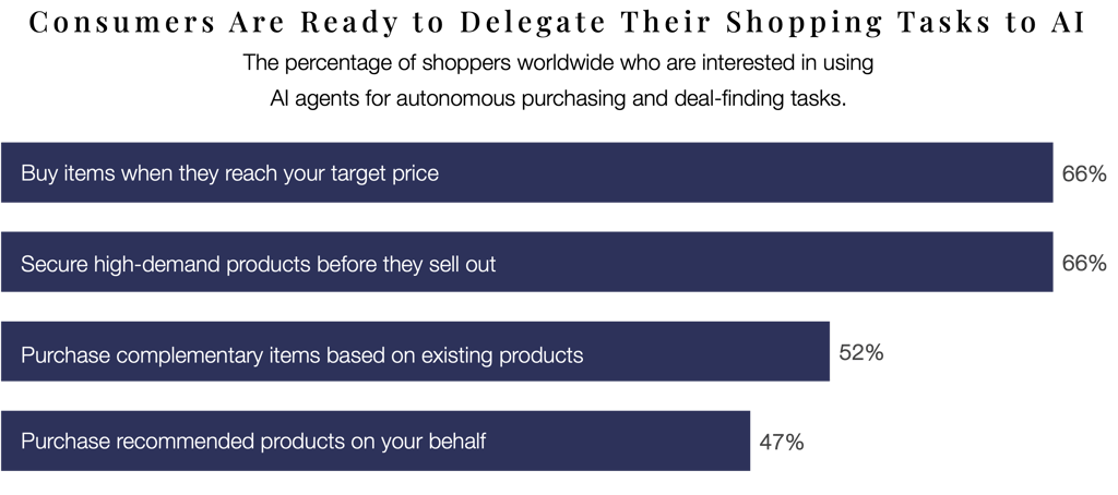 Chart showing high consumer interest in AI agents for shopping