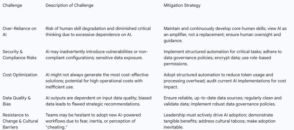 Table 3: Challenges and Mitigation Strategies for AI-Kanban Integration