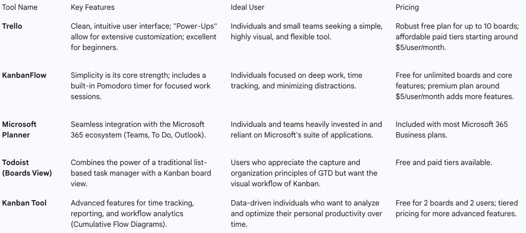 Table 1: Comparison of Popular Personal Kanban Apps
