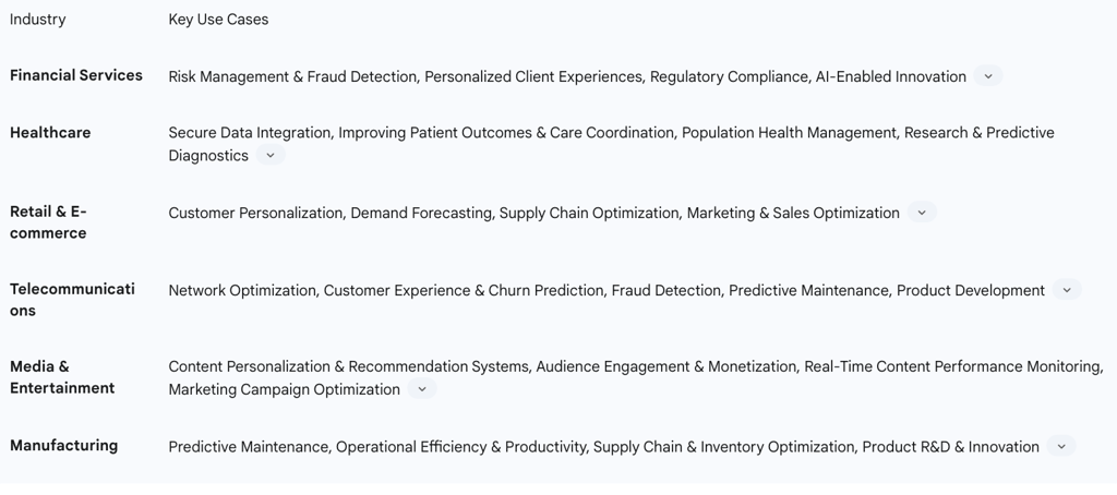Table 3: Industry-Specific Data Lake Use Cases