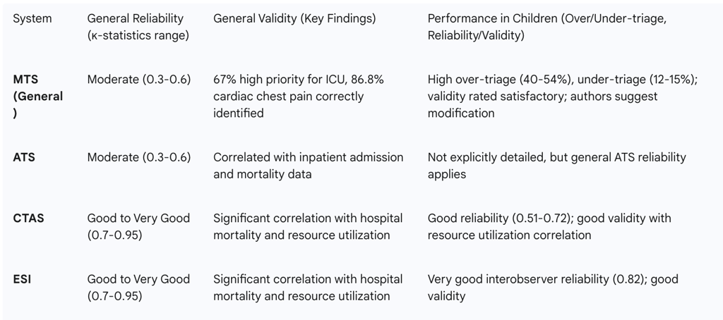 Table 3: Comparative Overview of Five-Level Triage Systems (MTS, ATS, CTAS, ESI)