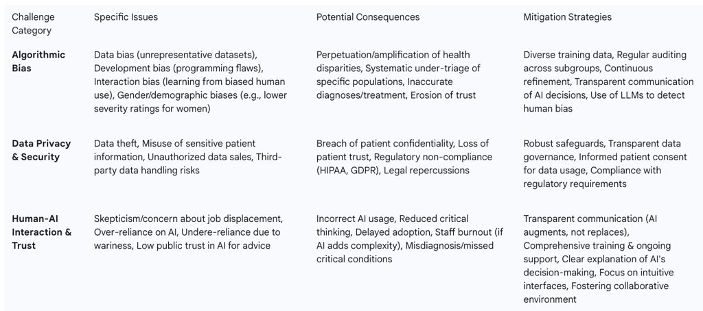 Table 3: Key Challenges and Ethical Considerations in AI Triage