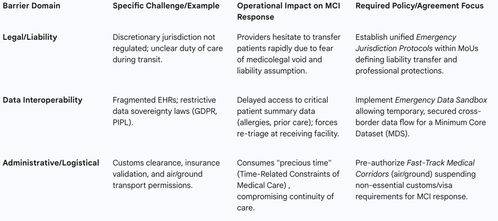 Table 2: Critical Barriers to Cross-Border Patient Transfer and Policy Solutions