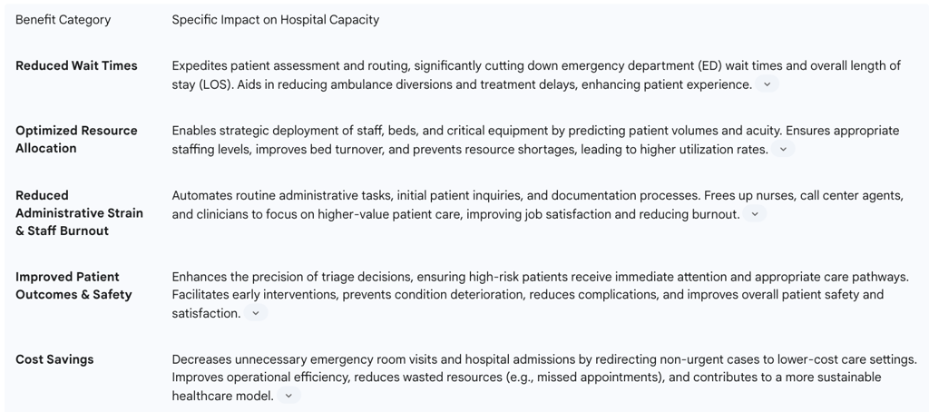Table 1: Key Benefits of AI Triage on Hospital Capacity Management