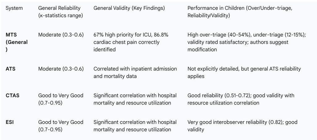 Table 3: Comparative Overview of Five-Level Triage Systems (MTS, ATS, CTAS, ESI)