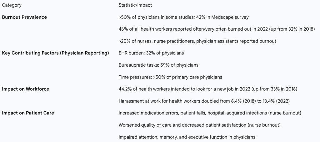 Table 1: Key Statistics and Impacts of Clinician Burnout