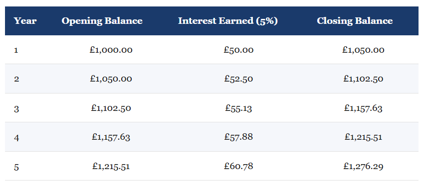 IB Economics deposit £1,000 in a savings account earning 5% annual interest