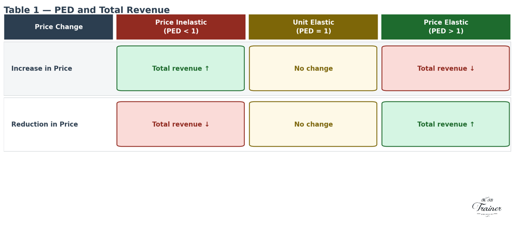 PED and Total Revenue