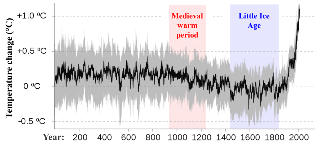 Hockey stick graph of global temperature change over the past two thousand years