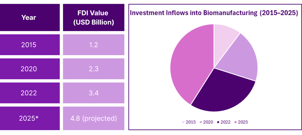 Projected Biomanufacturing Investment Growth (2015–2025