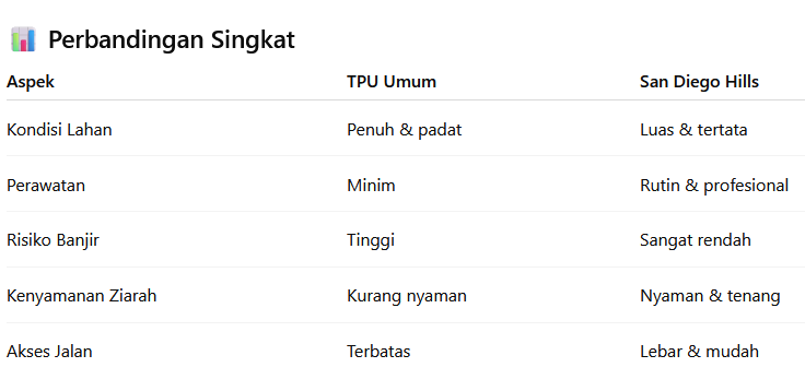 Perbandingan Makam San Diego Hill Karawang vs TPU