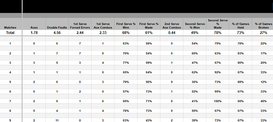 Cesar Performance Coach Tournament Match Stats