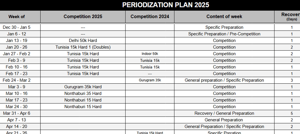Cesar Performance Coach Tennis Periodization