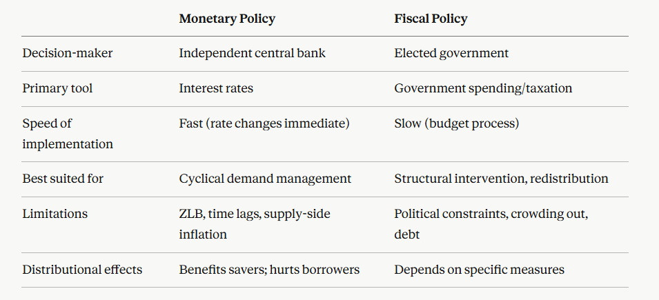 IB Economics Monetary vs Fiscal Policy: Key Comparison