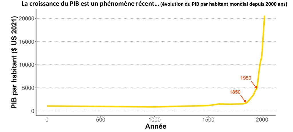 Définition de la croissance économique en image, avec l'évolution du PIB mondial depuis 2000 ans
