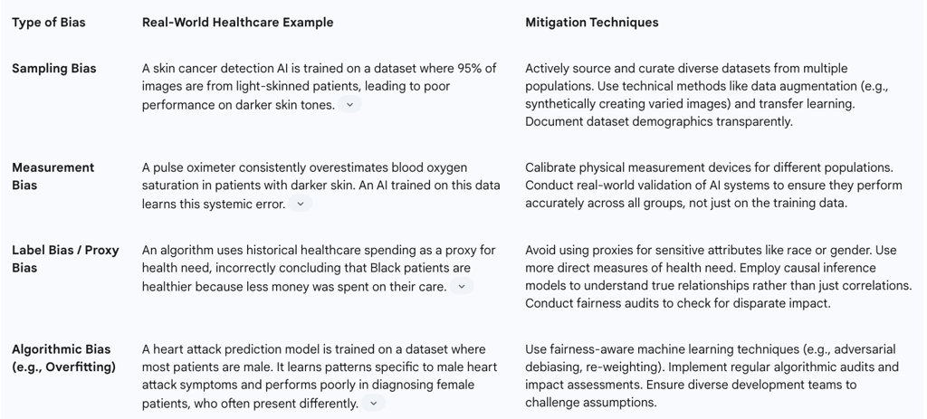 Table 4: Algorithmic Bias Mitigation Strategies in Healthcare AI