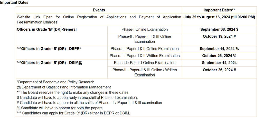 RBI Grade B 2024 Dates
