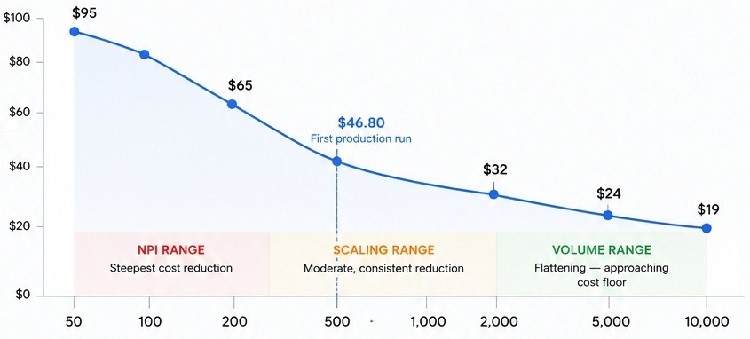 THE UNIT COST CURVE