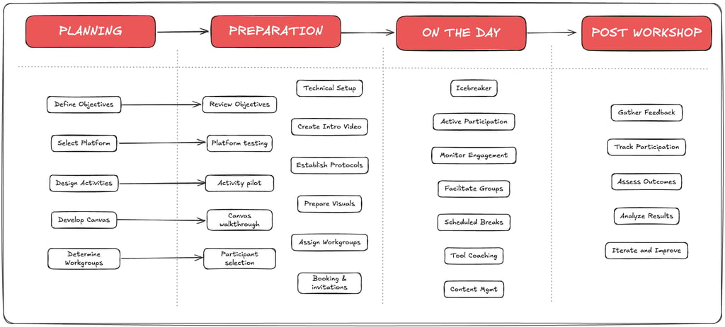 How to design and facilitate effective virtual workshops