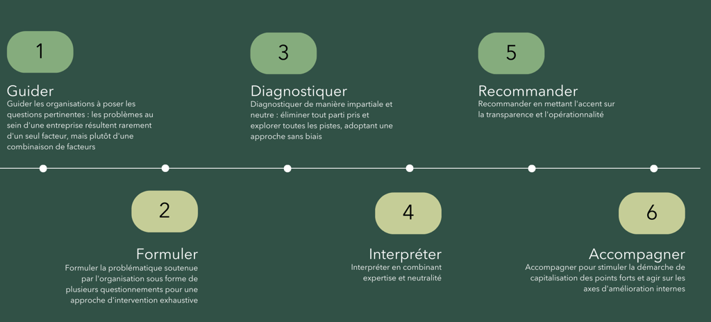 Un accompagnement en 6 étapes