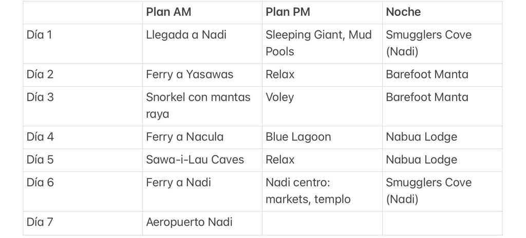 Itinerario backpacker de viaje a Fiji en 7 días